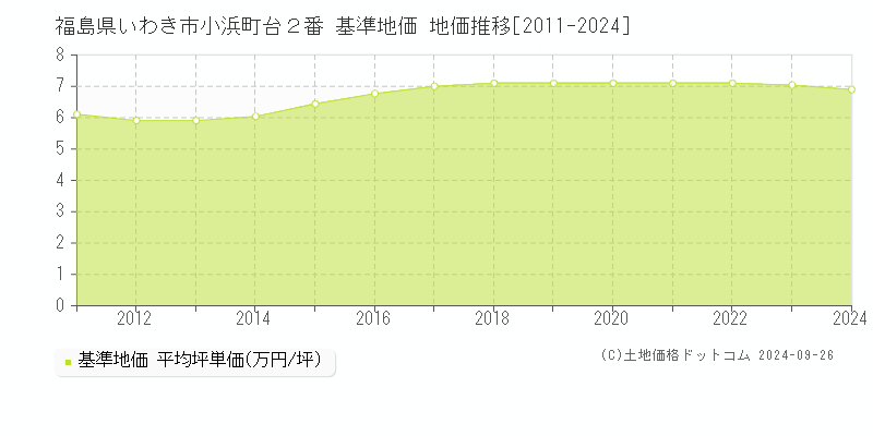 福島県いわき市小浜町台２番 基準地価 地価推移[2011-2024]