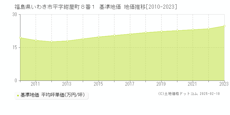 福島県いわき市平字紺屋町８番１ 基準地価 地価推移[2010-2023]