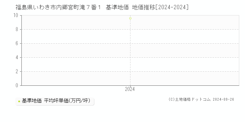 福島県いわき市内郷宮町滝７番１ 基準地価 地価推移[2024-2024]