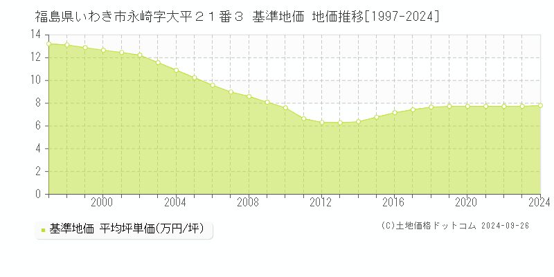 福島県いわき市永崎字大平２１番３ 基準地価 地価推移[1997-2024]