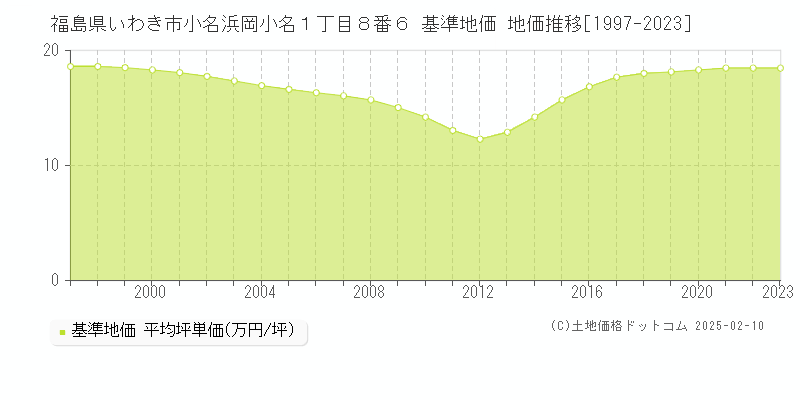 福島県いわき市小名浜岡小名１丁目８番６ 基準地価 地価推移[1997-2023]