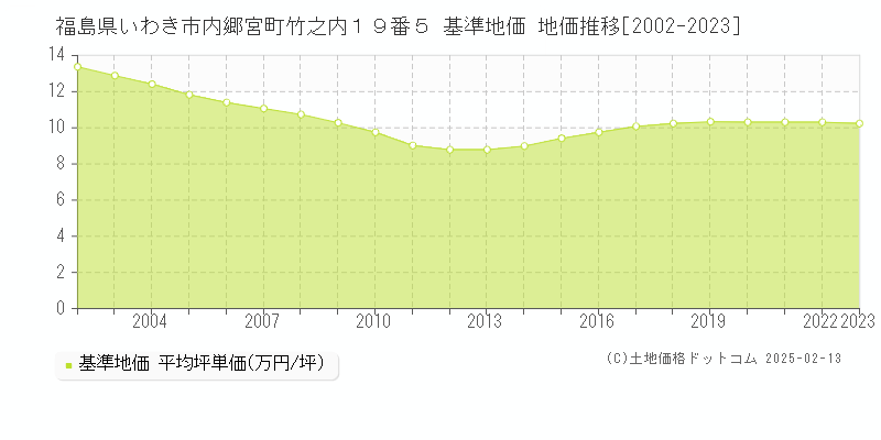 福島県いわき市内郷宮町竹之内１９番５ 基準地価 地価推移[2002-2023]