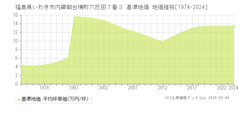 福島県いわき市内郷御台境町六反田７番３ 基準地価 地価推移[1974-2024]