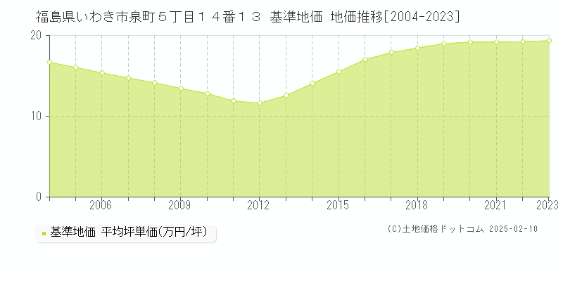 福島県いわき市泉町５丁目１４番１３ 基準地価 地価推移[2004-2023]