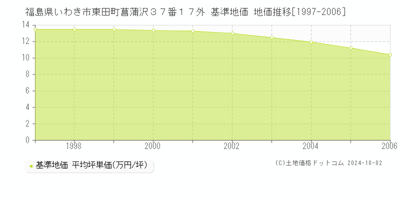 福島県いわき市東田町菖蒲沢３７番１７外 基準地価 地価推移[1997-2006]