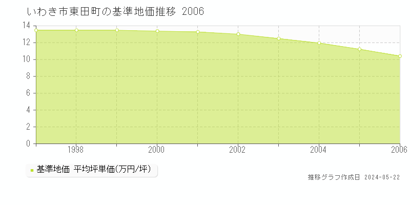 いわき市東田町の基準地価推移グラフ 