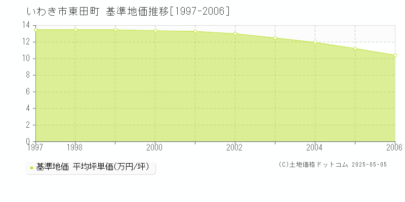 東田町(いわき市)の基準地価推移グラフ(坪単価)[1997-2006年]