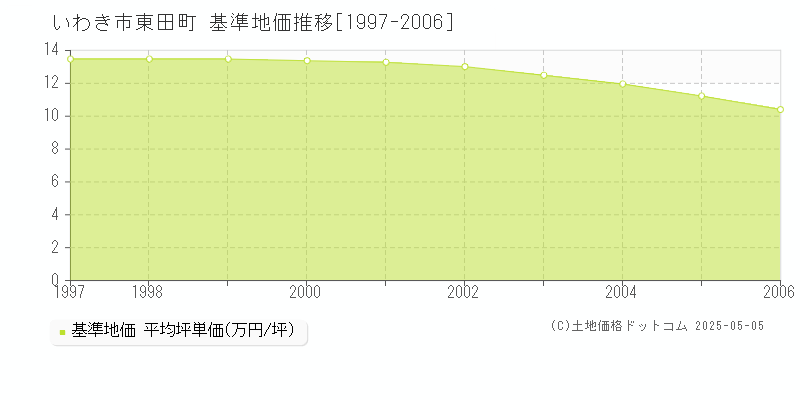 いわき市東田町の基準地価推移グラフ 