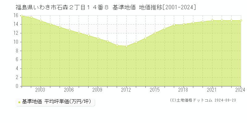 福島県いわき市石森２丁目１４番８ 基準地価 地価推移[2001-2024]