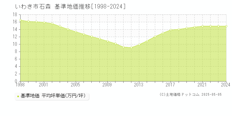 石森(いわき市)の基準地価推移グラフ(坪単価)[1998-2024年]
