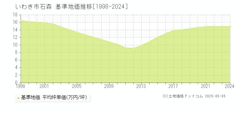 いわき市石森の基準地価推移グラフ 