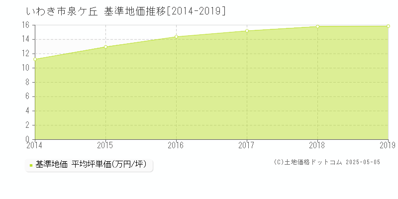 泉ケ丘(いわき市)の基準地価推移グラフ(坪単価)[2014-2019年]
