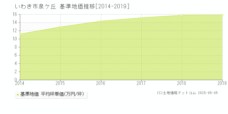 いわき市泉ケ丘の基準地価推移グラフ 