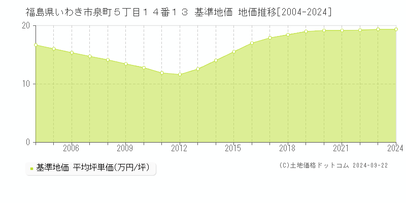 福島県いわき市泉町５丁目１４番１３ 基準地価 地価推移[2004-2024]
