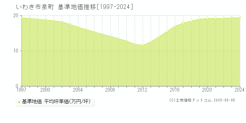 泉町(いわき市)の基準地価推移グラフ(坪単価)[1997-2024年]