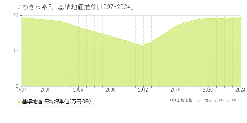 いわき市泉町の基準地価推移グラフ 