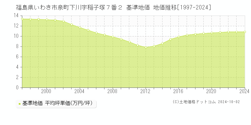 福島県いわき市泉町下川字稲子塚７番２ 基準地価 地価推移[1997-2024]