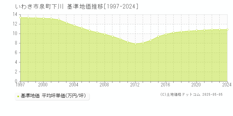 泉町下川(いわき市)の基準地価推移グラフ(坪単価)[1997-2024年]