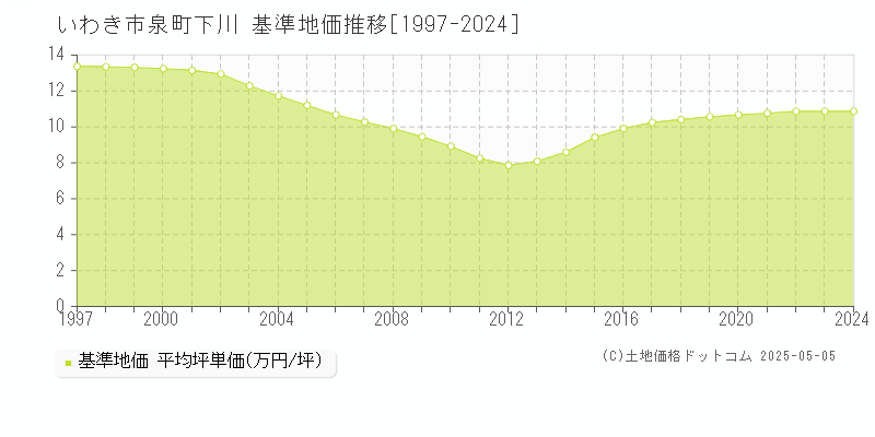 いわき市泉町下川の基準地価推移グラフ 