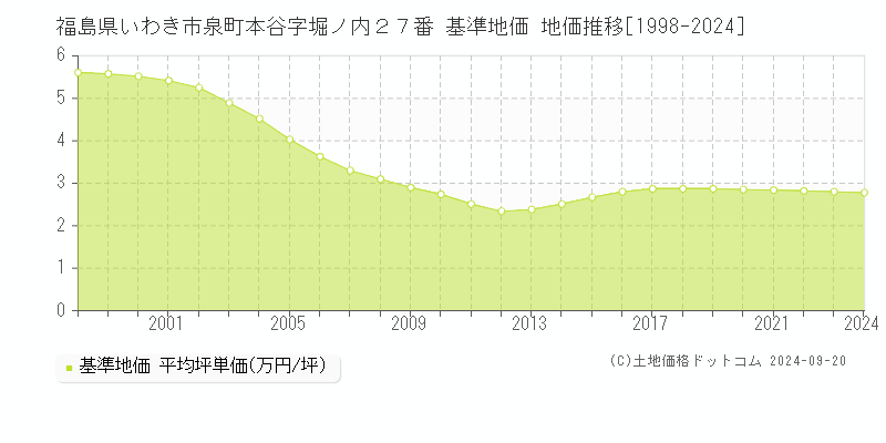福島県いわき市泉町本谷字堀ノ内２７番 基準地価 地価推移[1998-2024]