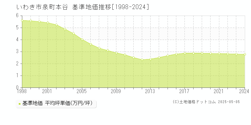 泉町本谷(いわき市)の基準地価推移グラフ(坪単価)[1998-2024年]