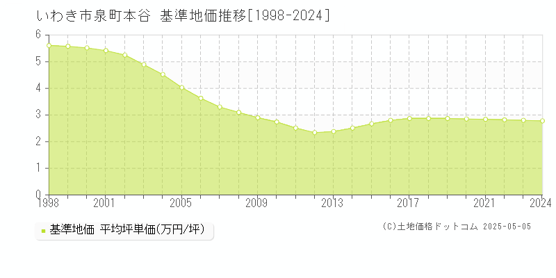 いわき市泉町本谷の基準地価推移グラフ 