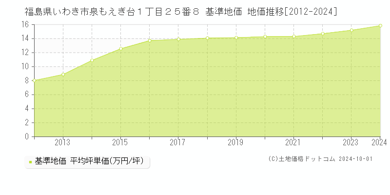 福島県いわき市泉もえぎ台１丁目２５番８ 基準地価 地価推移[2012-2024]