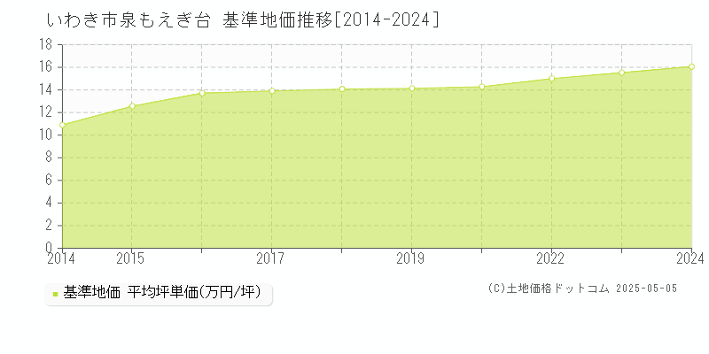 泉もえぎ台(いわき市)の基準地価推移グラフ(坪単価)[2014-2024年]
