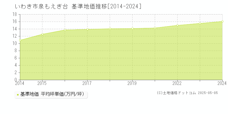 いわき市泉もえぎ台の基準地価推移グラフ 