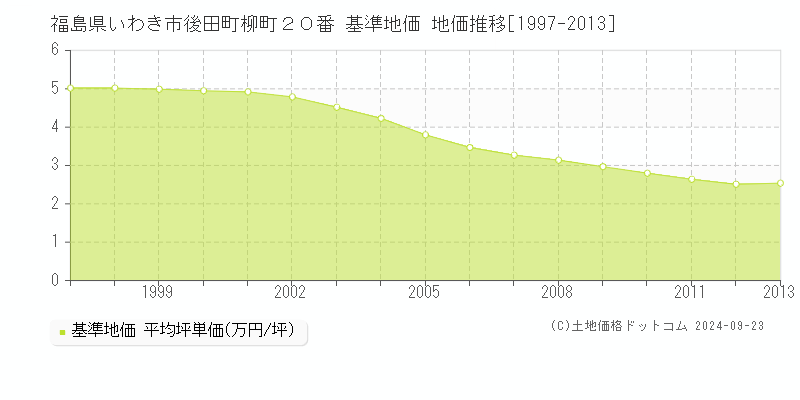 福島県いわき市後田町柳町２０番 基準地価 地価推移[1997-2013]