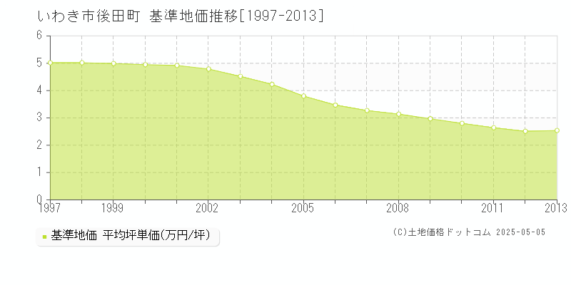 後田町(いわき市)の基準地価推移グラフ(坪単価)[1997-2013年]
