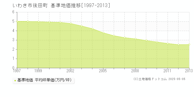 いわき市後田町の基準地価推移グラフ 