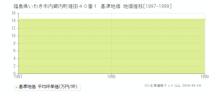 福島県いわき市内郷内町堤田４０番１ 基準地価 地価推移[1997-1999]