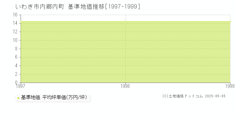 内郷内町(いわき市)の基準地価推移グラフ(坪単価)[1997-1999年]