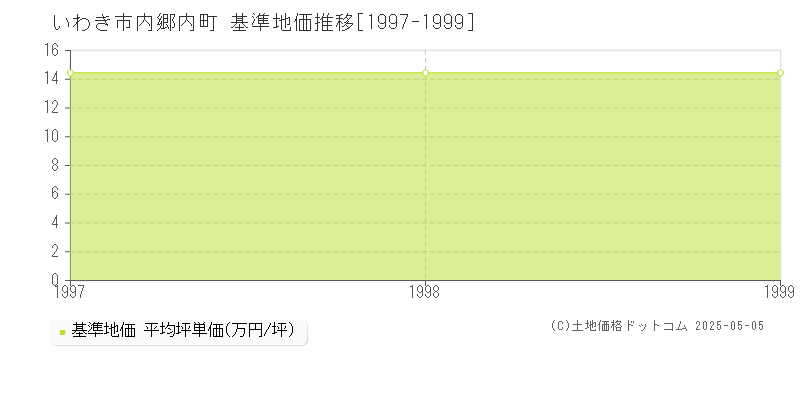 いわき市内郷内町の基準地価推移グラフ 