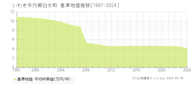 内郷白水町(いわき市)の基準地価推移グラフ(坪単価)[1997-2024年]