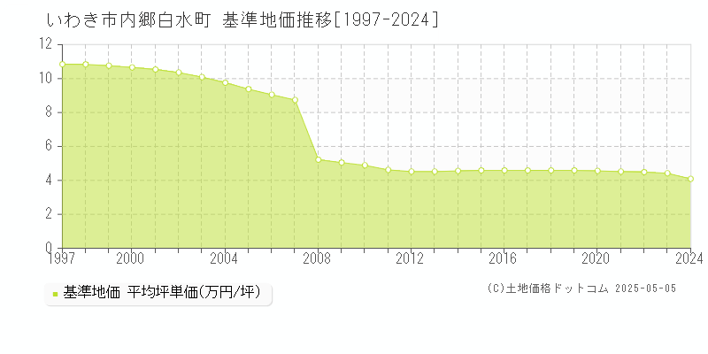 いわき市内郷白水町の基準地価推移グラフ 