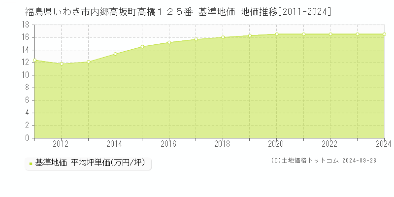 福島県いわき市内郷高坂町高橋１２５番 基準地価 地価推移[2011-2024]