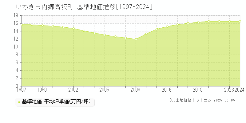 内郷高坂町(いわき市)の基準地価推移グラフ(坪単価)[1997-2024年]
