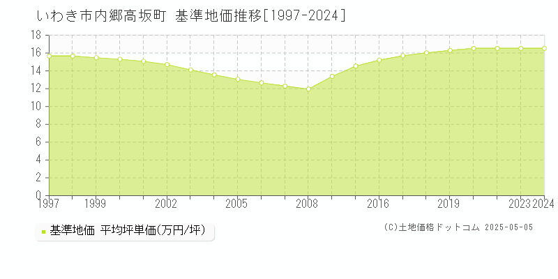 いわき市内郷高坂町の基準地価推移グラフ 