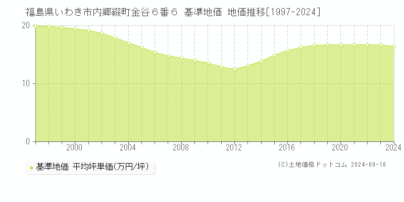 福島県いわき市内郷綴町金谷６番６ 基準地価 地価推移[1997-2024]