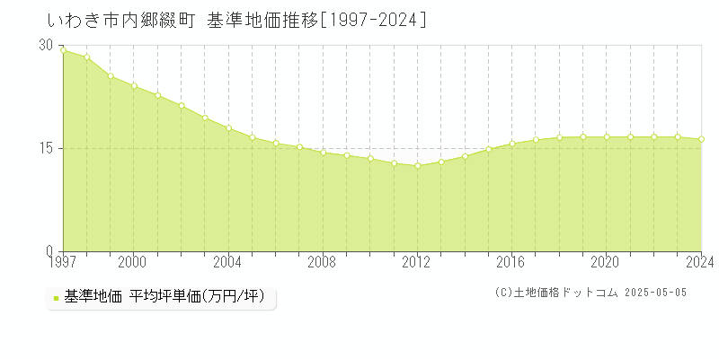 内郷綴町(いわき市)の基準地価推移グラフ(坪単価)[1997-2024年]