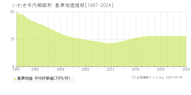 いわき市内郷綴町の基準地価推移グラフ 