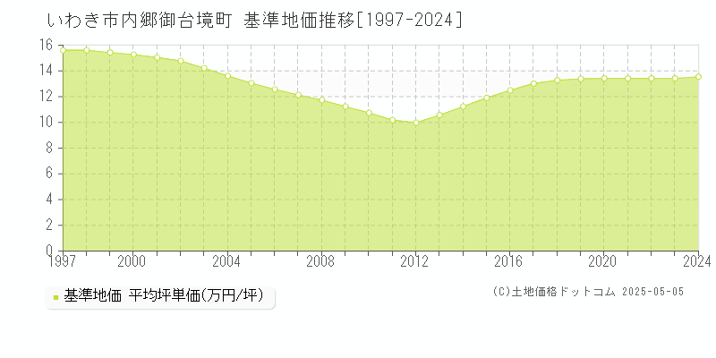 内郷御台境町(いわき市)の基準地価推移グラフ(坪単価)[1997-2024年]