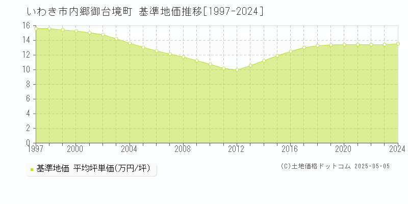 いわき市内郷御台境町の基準地価推移グラフ 