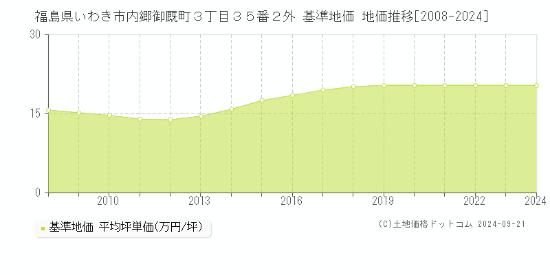 福島県いわき市内郷御厩町３丁目３５番２外 基準地価 地価推移[2008-2024]