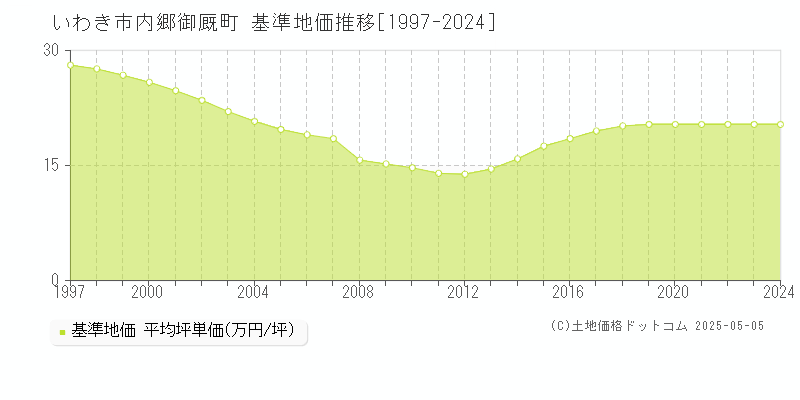 内郷御厩町(いわき市)の基準地価推移グラフ(坪単価)[1997-2024年]