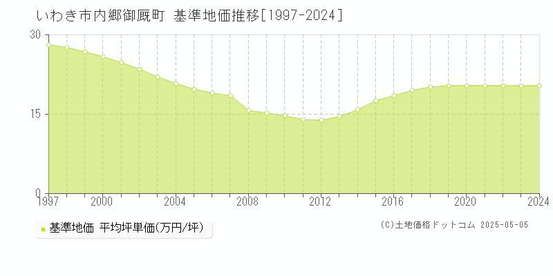 いわき市内郷御厩町の基準地価推移グラフ 