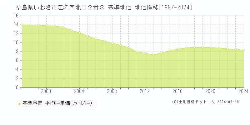 福島県いわき市江名字北口２番３ 基準地価 地価推移[1997-2024]