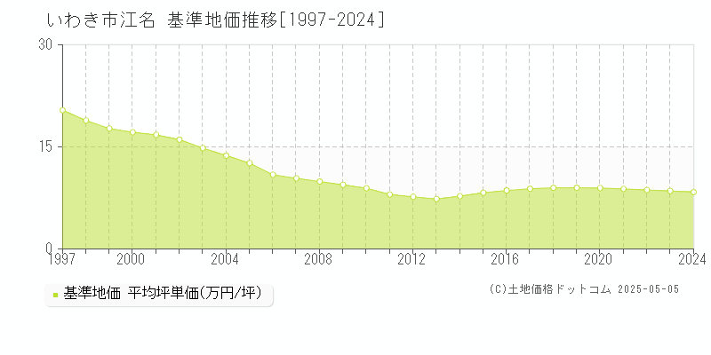 江名(いわき市)の基準地価推移グラフ(坪単価)[1997-2024年]